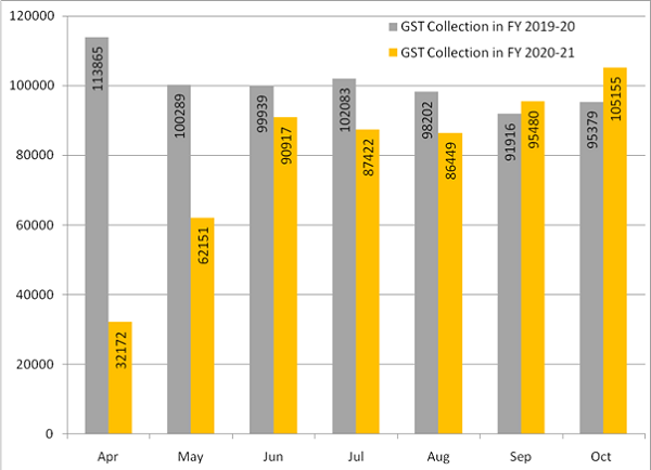 The chart shows trends in monthly gross GST revenues during the current year.